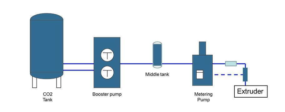 CO2 and N2 Metering Pumps