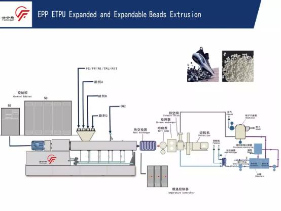 EPP ETPU Expanded and Expandable Beads Extrusion